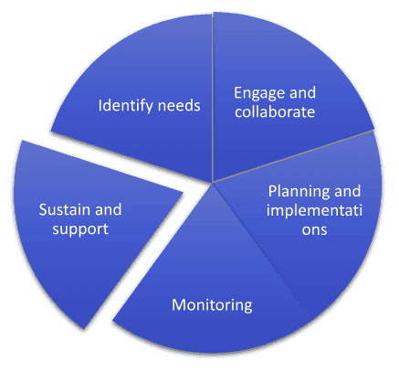 approches of Starts Foundation